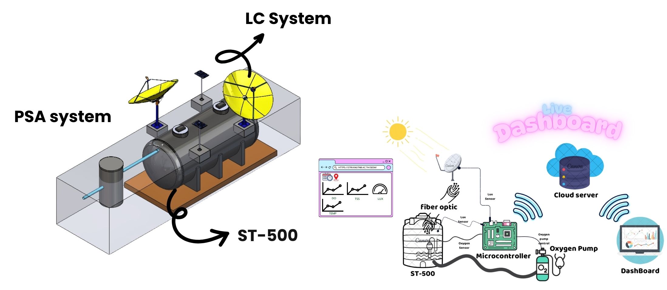 ระบบบำบัดน้ำเสีย ST-500